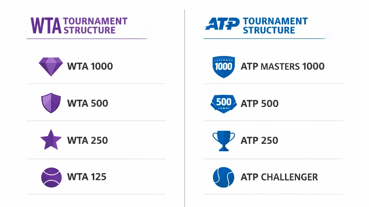 Vergleichende Darstellung der WTA- und ATP-Turnierstrukturen nebeneinander